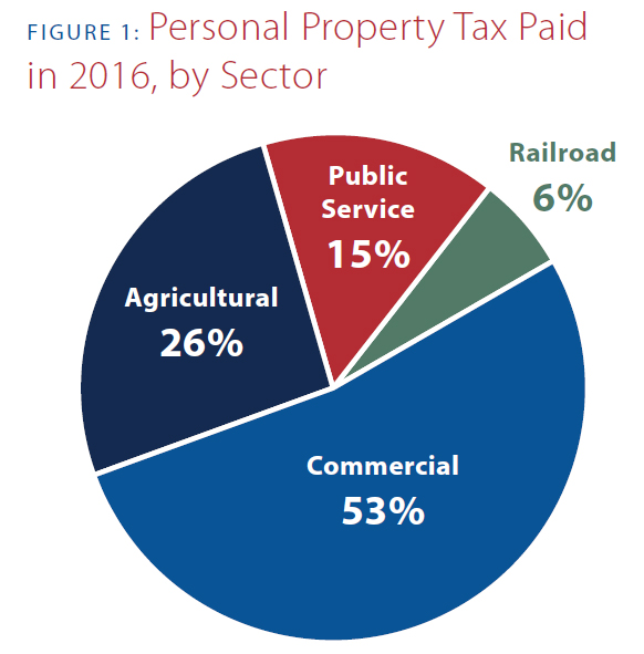 this-time-it-s-personal-nebraska-s-personal-property-tax