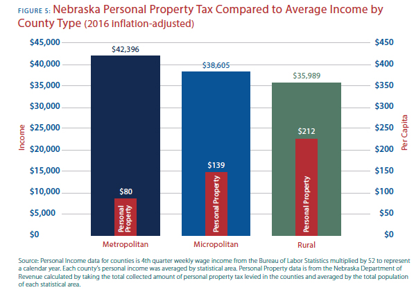 This Time, It’s Personal: Nebraska’s Personal Property Tax