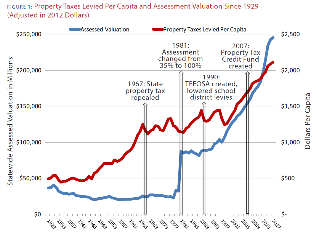 A chart displaying the per capita amount of property tax paid and property tax assessment in Nebraska from 1929 to 2017, inflation adjusted based on 2012 dollars. The chart shows that despite major changes to property tax policies and relief programs in Nebraska since 1967, property taxes have never been higher. In 2017, the per capita tax was more than $2,000, and the per capita assessment was nearly $250,000. That compares to an inflation-adjusted $500 and less than $50,000 at the beginning of the dataset in 1929..