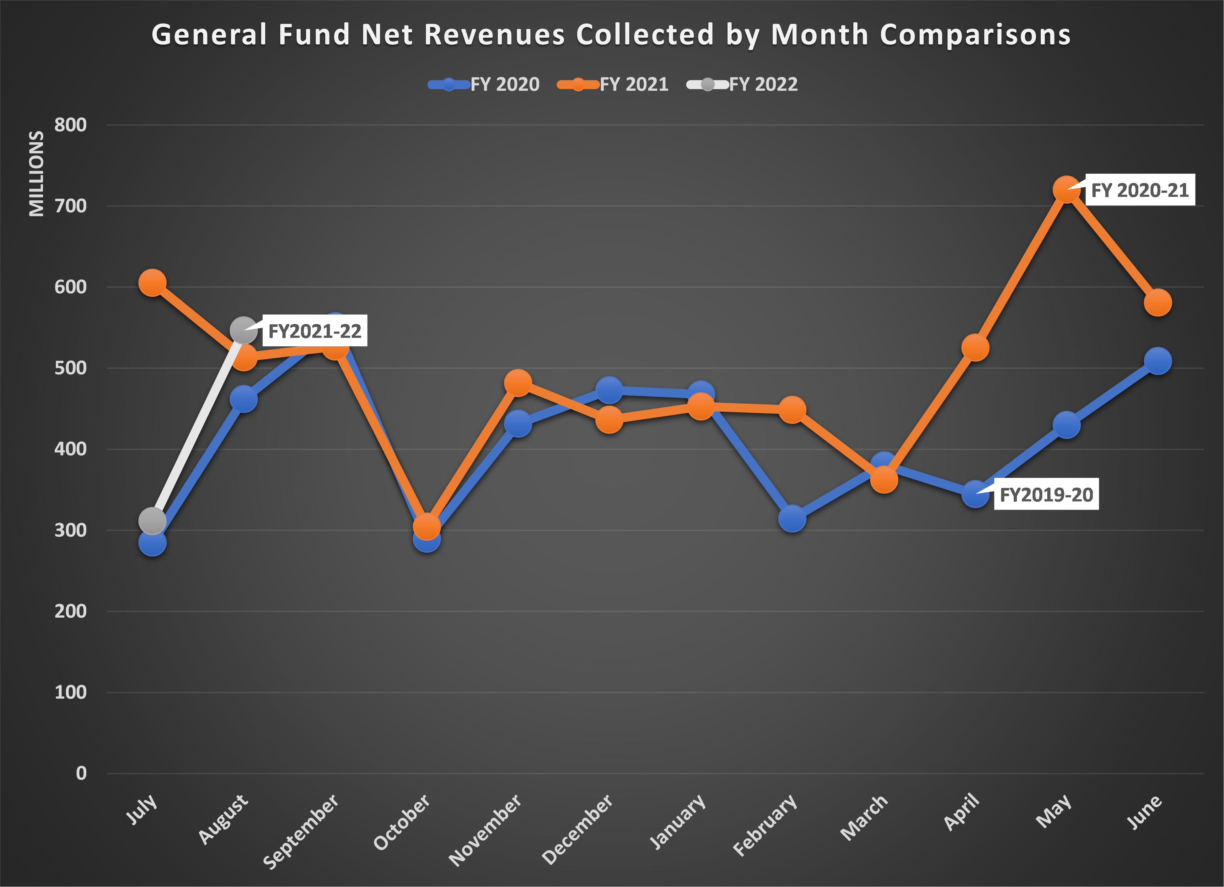 A chart showing General Fund Net Revenues Collected by Month for the 2019-20, 2020-21, and 2021-22 fiscal years. Revenues in July 2020 were abnormally high compared to the previous and current years due to a tax filing deadline change, but revenues for August 2021 are consistent with past years, slightly higher than 2020, which is also slightly higher than 2019.