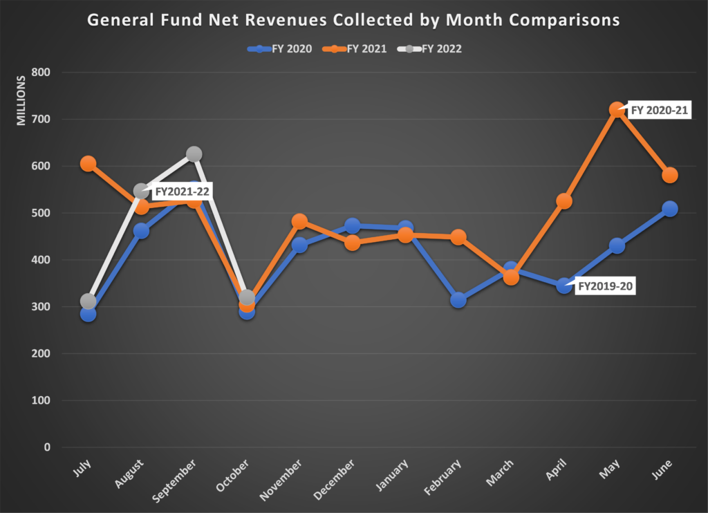 A line graph charting Nebraska's General Fund net revenues for the month of October in Fiscal Year 2020, 2021, and 2022. While October monthly revenues have been on the lower side of the graph compared to other months in all three fiscal years, the total among of tax receipts for October has increased in each consecutive year.