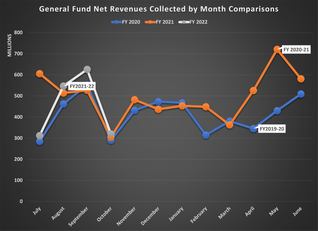 nebraska-tax-revenues-for-october-2021-show-continued-growth