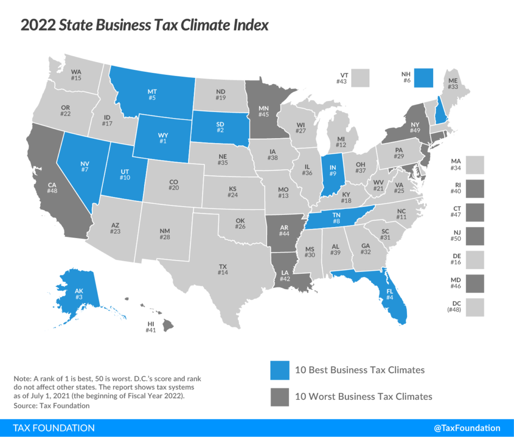 The 2022 State Business Tax Climate Index is displayed in a map of the United States ranking the 50 states based on their tax climates. Nebraska ranks 35th. The top ten states, from 1st to 10th are Wyoming, South Dakota, Alaska, Florida, Montana, New Hampshire, Nevada, Tennessee, Indiana, and Utah. The lowest, from 50th to 40th are New Jersey, New York, Connecticut, Maryland, Minnesota, Arkansas, Vermont, Louisiana, Hawaii, and Rhode Island. The District of Columbia is also ranked separately, but would be 48th if it were a state.