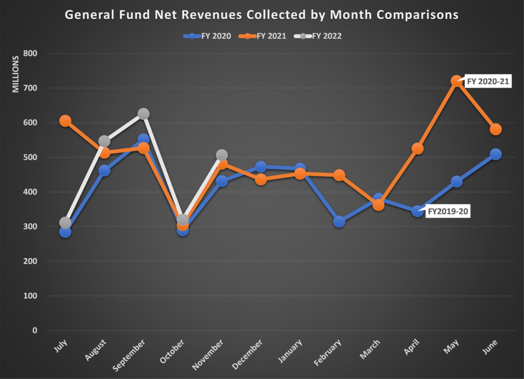 A chart of Nebraska's General Fund Net Revenues Collected by Month for fiscal years 2020, 2021, and 2022. Three lines show how monthly revenues have varied in Nebraska over the three years. For the month of October and November, the tax receipts are close to $300 million in the month of October for all three years and between $400-$500 million in November in all three years. The actual monthly receipts have been higher in the same month each year for the past three fiscal years.