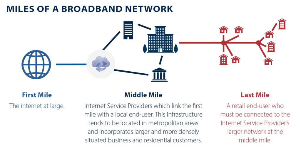 Miles of a Broadband Network: The First Mile is the internet at large. The Middle Mile consists of Internet Service Providers which link the first mile with a local end-user. This infrastructure tends to be located in metropolitan areas and incorporates larger and more densely situated business and residential customers. The Last Mile is a A retail end-user who must be connected to the Internet Service Provider’s larger network at the middle mile.