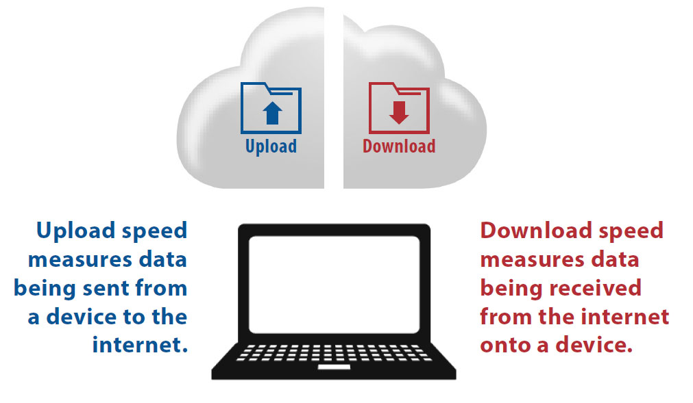 A laptop with a cloud graphic overhead. The cloud is split in half, with each half representing uploading and downloading from the internet. Upload speed measures data being sent from a device to the internet. Download speed measures data being received from the internet onto a device.