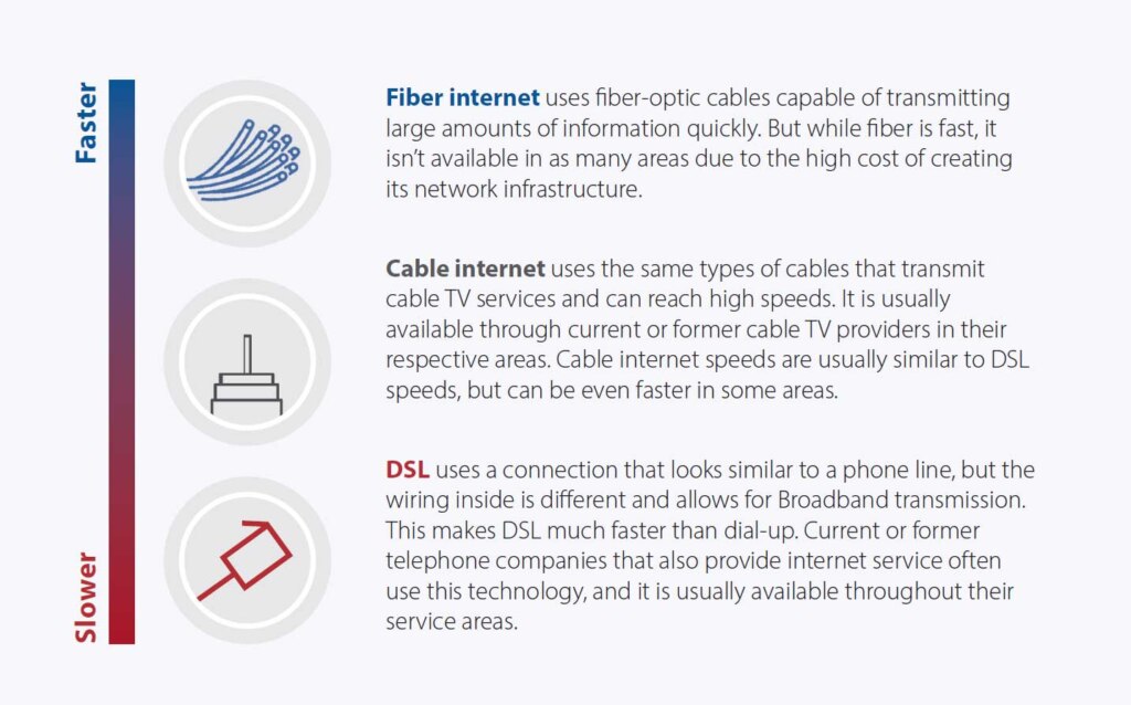 A graphic box showing three methods of broadband internet: Fiber, Cable, and DSL. They are ranked from faster to slower, respectively. Fiber internet uses fiber-optic cables capable of transmitting large amounts of information quickly. But while fiber is fast, it isn’t available in as many areas due to the high cost of creating its network infrastructure. Cable internet uses the same types of cables that transmit cable TV services and can reach high speeds. It is usually available through current or former cable TV providers in their respective areas. Cable internet speeds are usually similar to DSL speeds, but can be even faster in some areas. DSL uses a connection that looks similar to a phone line, but the wiring inside is different and allows for Broadband transmission. This makes DSL much faster than dial-up. Current or former telephone companies that also provide internet service often use this technology, and it is usually available throughout their service areas.